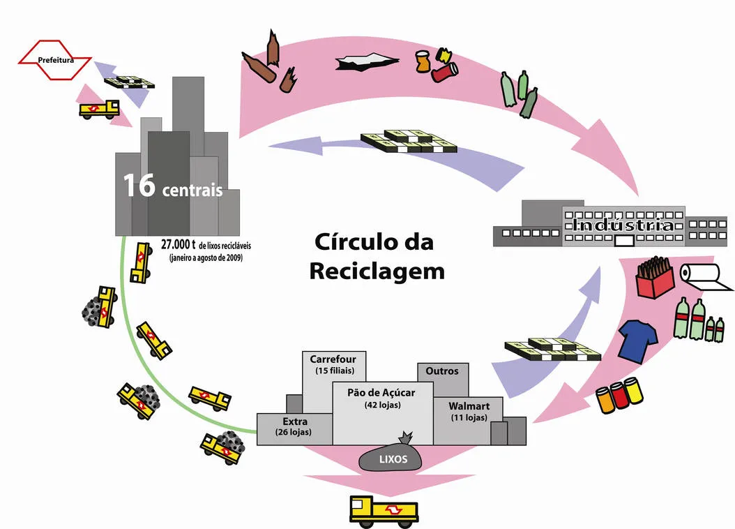 Portuguese-language recycling diagram showing collection, sorting, industry, and shops